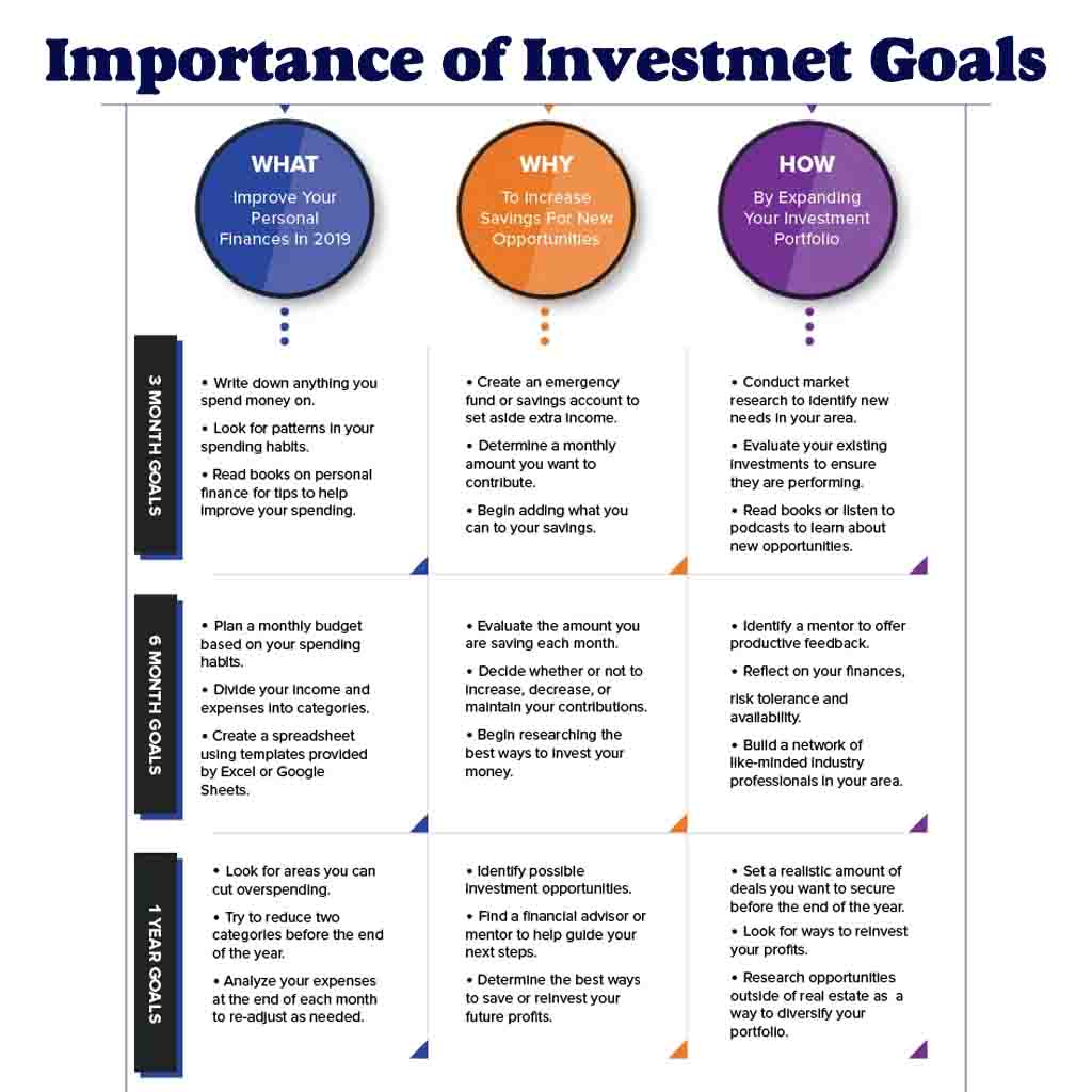 Importance of Investmet Goals