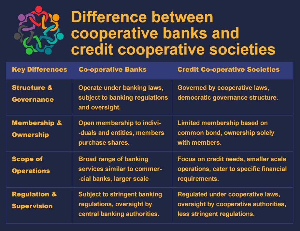 What is the difference between cooperative banks and credit cooperative societies