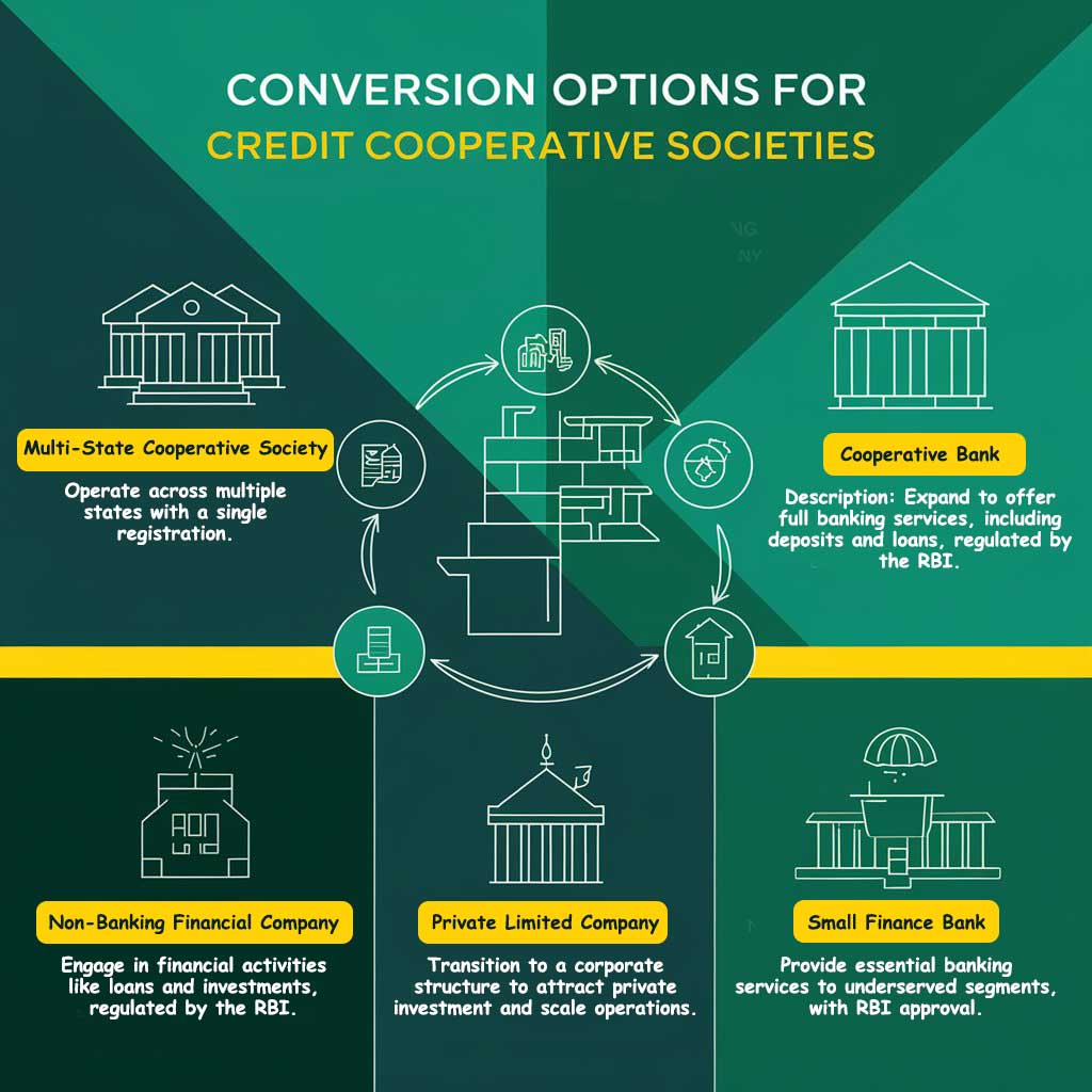 conversion options for credit cooperative societies